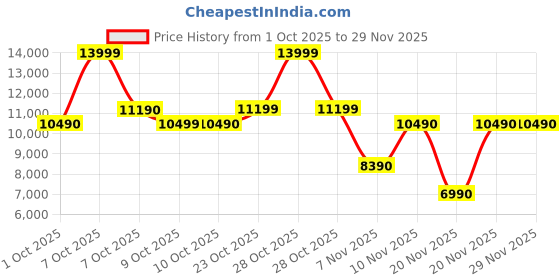 tatacliq.com ALDO Women's AITANA Red Sling Back Sandals aldo Price History Graph from 1 Oct 2025 to 28 Nov 2025