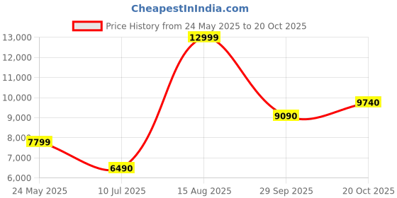 tatacliq.com Aldo Women's AITANA Silver Sling Back Stilettos aldo Price History Graph from 24 May 2025 to 20 Oct 2025