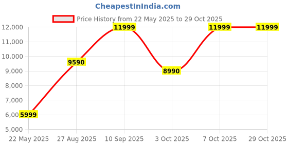 tatacliq.com Aldo Women's ALAMAENDAR Beige Sling Back Sandals aldo Price History Graph from 22 May 2025 to 29 Oct 2025