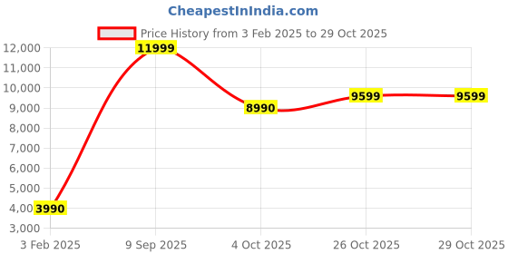 tatacliq.com Aldo Women's ALAMAENDAR Beige Sling Back Sandals aldo Price History Graph from 3 Feb 2025 to 29 Oct 2025