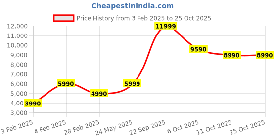 tatacliq.com Aldo Women's ALAMAENDAR Black Sling Back Sandals aldo Price History Graph from 3 Feb 2025 to 22 Oct 2025