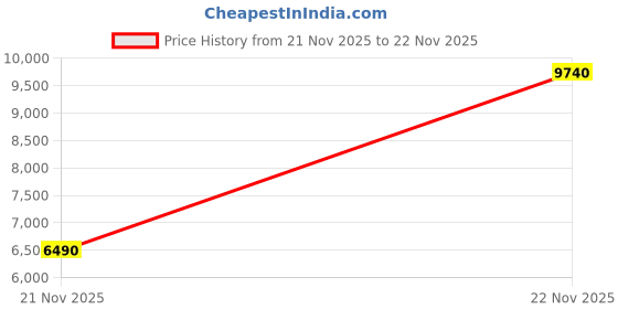 tatacliq.com Aldo Women's ALAMAENDAR Golden Sling Back Sandals aldo Price History Graph from 21 Nov 2025 to 22 Nov 2025