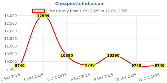 tatacliq.com Aldo Women's ALAMAENDAR Multicolor Sling Back Sandals aldo Price History Graph from 1 Oct 2025 to 11 Oct 2025