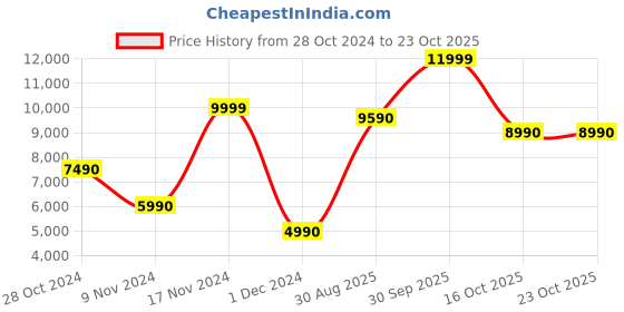 tatacliq.com Aldo Women's ALAMAENDAR White Sling Back Sandals aldo Price History Graph from 28 Oct 2024 to 22 Oct 2025
