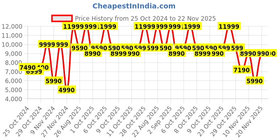 tatacliq.com Aldo Women's ALAMAENDAR White Sling Back Sandals aldo Price History Graph from 25 Oct 2024 to 22 Nov 2025