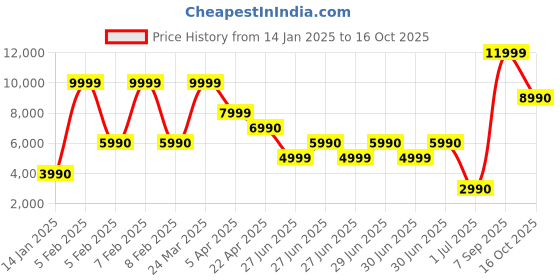 tatacliq.com Aldo Women's ALAMAENDAR White Sling Back Sandals aldo Price History Graph from 14 Jan 2025 to 16 Oct 2025
