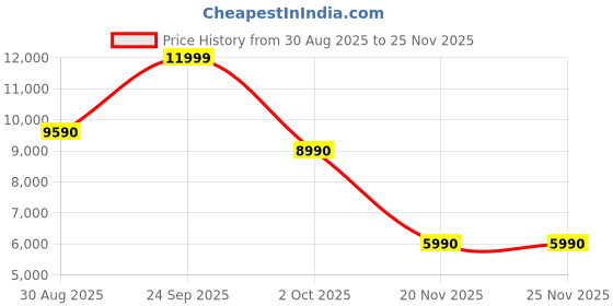 tatacliq.com Aldo Women's ALAMAENDAR White Sling Back Sandals aldo Price History Graph from 30 Aug 2025 to 25 Nov 2025