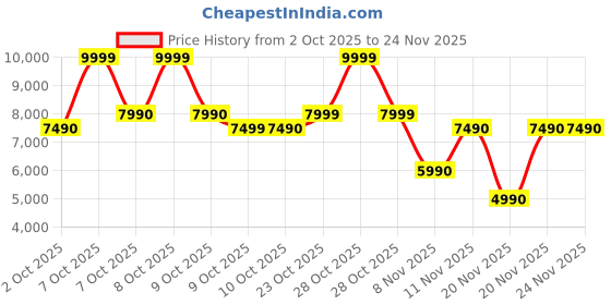tatacliq.com Aldo Women's ALAMASSIA Multicolor Casual Sandals aldo Price History Graph from 2 Oct 2025 to 23 Nov 2025