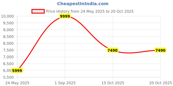 tatacliq.com Aldo Women's ALBOBRENNA Brown Thong Wedges aldo Price History Graph from 24 May 2025 to 20 Oct 2025