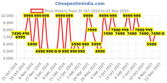 tatacliq.com Aldo Women's ALBOBRENNA White Thong Wedges aldo Price History Graph from 25 Oct 2024 to 22 Nov 2025