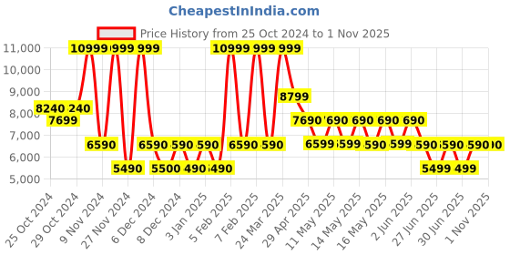 tatacliq.com Aldo Women's ALCACER Beige Stilettos aldo Price History Graph from 25 Oct 2024 to 1 Nov 2025