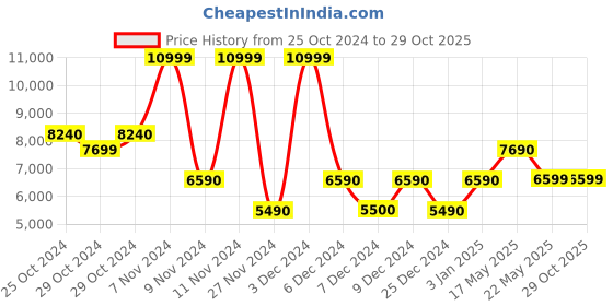 tatacliq.com Aldo Women's ALCACER Black Stilettos aldo Price History Graph from 25 Oct 2024 to 29 Oct 2025