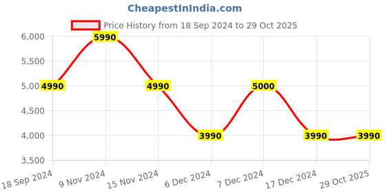 tatacliq.com Aldo Women's Alonya Black Casual Sandals aldo Price History Graph from 18 Sep 2024 to 29 Oct 2025