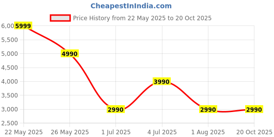 tatacliq.com Aldo Women's AMSALE White Sling Back Sandals aldo Price History Graph from 22 May 2025 to 20 Oct 2025