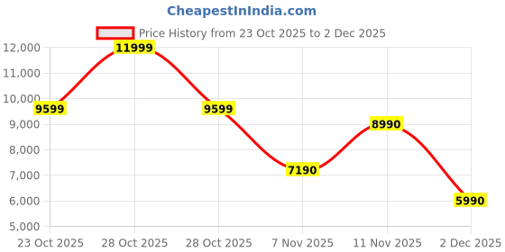 tatacliq.com Aldo Women's ANAYELIE Golden Casual Sandals aldo Price History Graph from 23 Oct 2025 to 2 Dec 2025