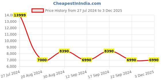 tatacliq.com Aldo Women's Anniebrilden Brown Casual Stilettos aldo Price History Graph from 27 Jul 2024 to 2 Dec 2025