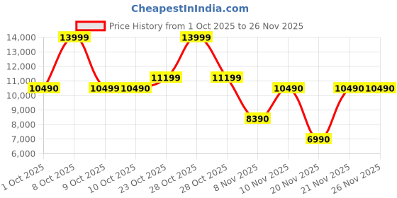 tatacliq.com Aldo Women's ARIZE Black Sling Back Sandals aldo Price History Graph from 1 Oct 2025 to 25 Nov 2025