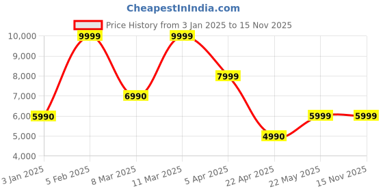 tatacliq.com Aldo Women's ATLANTICUS Pink Sling Back Sandals aldo Price History Graph from 3 Jan 2025 to 15 Nov 2025