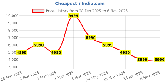 tatacliq.com Aldo Women's ATLANTICUS Pink Sling Back Sandals aldo Price History Graph from 28 Feb 2025 to 6 Nov 2025