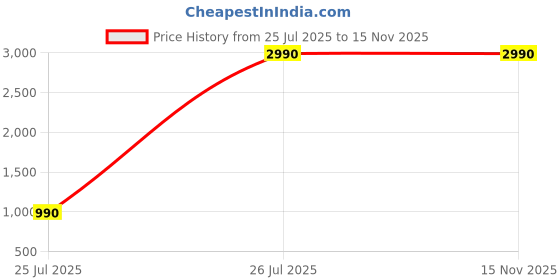 tatacliq.com Aldo Women's ATLANTICUS Pink Sling Back Sandals aldo Price History Graph from 25 Jul 2025 to 15 Nov 2025