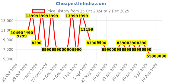 tatacliq.com Aldo Women's AURORAI Silver Ankle Strap Sandals aldo Price History Graph from 25 Oct 2024 to 1 Dec 2025