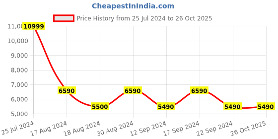 tatacliq.com Aldo Women's Babbie White Casual Sandals aldo Price History Graph from 25 Jul 2024 to 26 Oct 2025