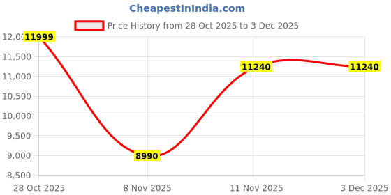 tatacliq.com Aldo Women's BANALADAR Black Casual Sandals aldo Price History Graph from 28 Oct 2025 to 2 Dec 2025