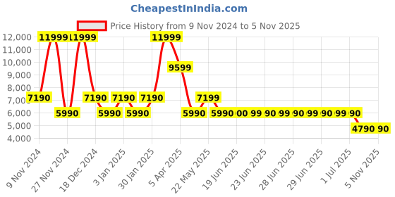 tatacliq.com Aldo Women's Beige Back Strap Sandals aldo Price History Graph from 9 Nov 2024 to 4 Nov 2025