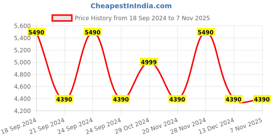 tatacliq.com Aldo Women's Beige Casual Sandals aldo Price History Graph from 18 Sep 2024 to 7 Nov 2025