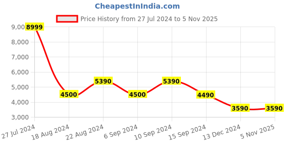 tatacliq.com Aldo Women's Beige Casual Sandals aldo Price History Graph from 27 Jul 2024 to 4 Nov 2025
