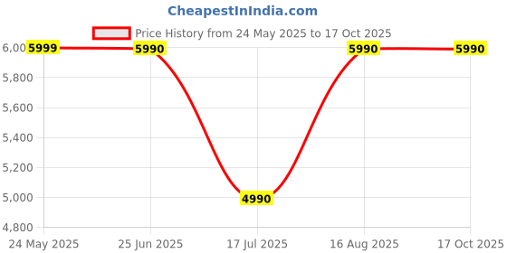 tatacliq.com Aldo Women's Beige Casual Sandals aldo Price History Graph from 24 May 2025 to 16 Oct 2025