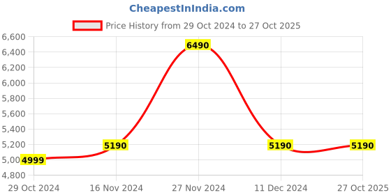 tatacliq.com Aldo Women's Beige Casual Stilettos aldo Price History Graph from 29 Oct 2024 to 27 Oct 2025