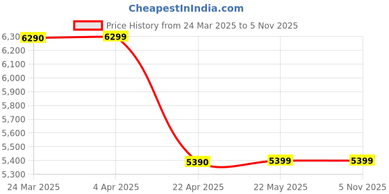 tatacliq.com Aldo Women's Beige Casual Wedges aldo Price History Graph from 24 Mar 2025 to 4 Nov 2025
