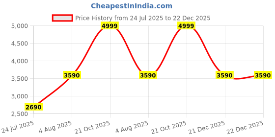 tatacliq.com Aldo Women's Beige Casual Wedges aldo Price History Graph from 24 Jul 2025 to 22 Dec 2025