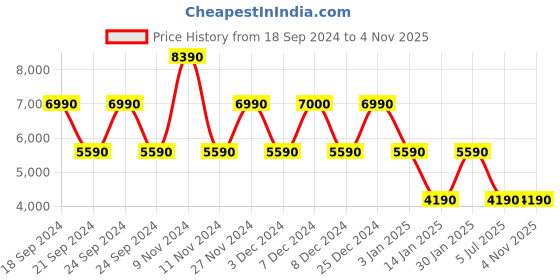 tatacliq.com Aldo Women's Beige Floater Wedges aldo Price History Graph from 18 Sep 2024 to 3 Nov 2025