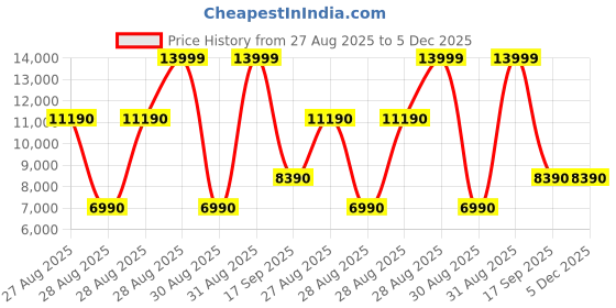 tatacliq.com Aldo Women's Beige Sling Back Sandals aldo Price History Graph from 27 Aug 2025 to 5 Dec 2025