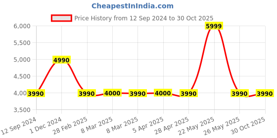 tatacliq.com Aldo Women's Beige Sneakers aldo Price History Graph from 12 Sep 2024 to 30 Oct 2025