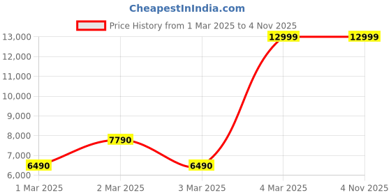 tatacliq.com Aldo Women's Beige Sneakers aldo Price History Graph from 1 Mar 2025 to 4 Nov 2025