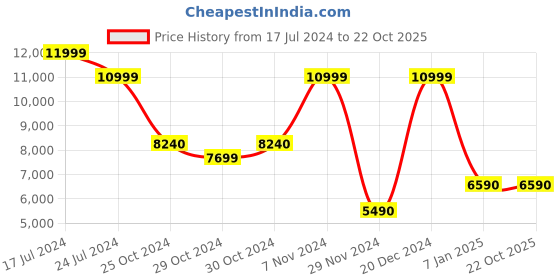 tatacliq.com Aldo Women's Beige Stiletto Pumps aldo Price History Graph from 17 Jul 2024 to 22 Oct 2025
