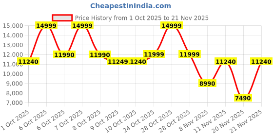 tatacliq.com Aldo Women's BENALDEN Black Casual Stilettos aldo Price History Graph from 1 Oct 2025 to 21 Nov 2025