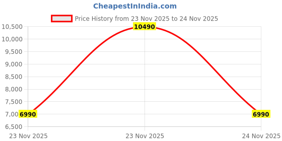 tatacliq.com Aldo Women's BENALDEN Golden Casual Stilettos aldo Price History Graph from 23 Nov 2025 to 24 Nov 2025