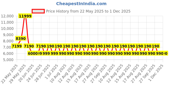 tatacliq.com Aldo Women's Black Back Strap Sandals aldo Price History Graph from 22 May 2025 to 1 Dec 2025