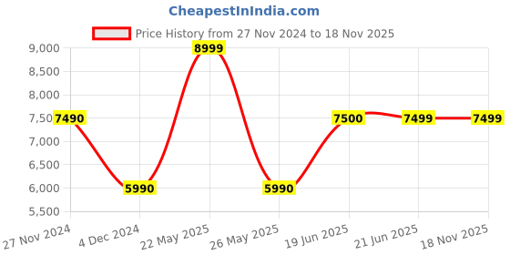 tatacliq.com Aldo Women's Black Casual Booties aldo Price History Graph from 27 Nov 2024 to 18 Nov 2025