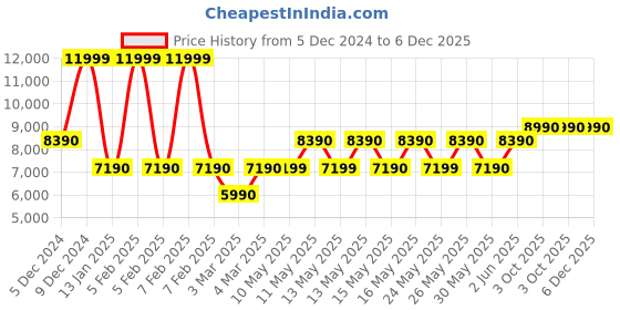 tatacliq.com Aldo Women's Black Casual Booties aldo Price History Graph from 5 Dec 2024 to 5 Dec 2025