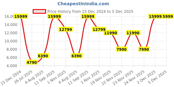 tatacliq.com Aldo Women's Black Casual Booties aldo Price History Graph from 15 Dec 2024 to 5 Dec 2025
