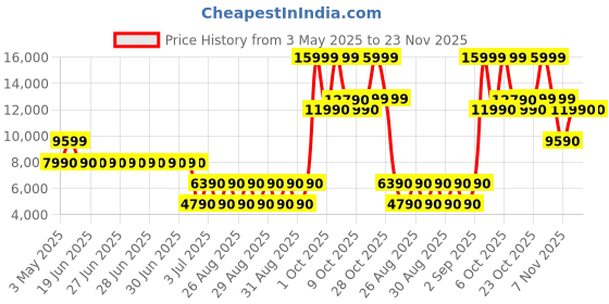 tatacliq.com Aldo Women's Black Casual Booties aldo Price History Graph from 3 May 2025 to 22 Nov 2025
