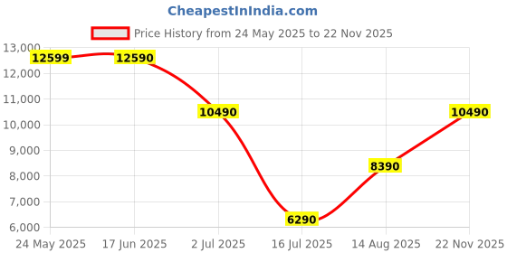 tatacliq.com Aldo Women's Black Casual Booties aldo Price History Graph from 24 May 2025 to 22 Nov 2025