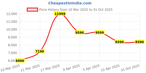 tatacliq.com Aldo Women's Black Casual Booties aldo Price History Graph from 10 Mar 2025 to 31 Oct 2025