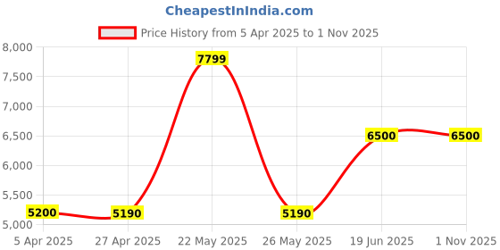 tatacliq.com Aldo Women's Black Casual Booties aldo Price History Graph from 5 Apr 2025 to 31 Oct 2025