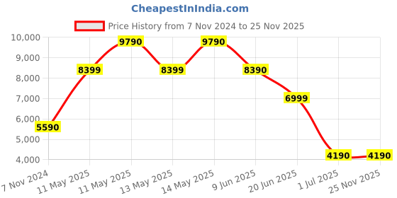 tatacliq.com Aldo Women's Black Casual Loafers aldo Price History Graph from 7 Nov 2024 to 25 Nov 2025